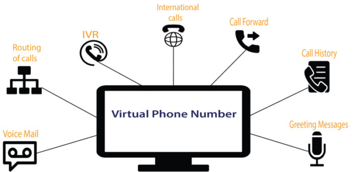 Helping The Business Progress With The Help Of Virtual Phone Number